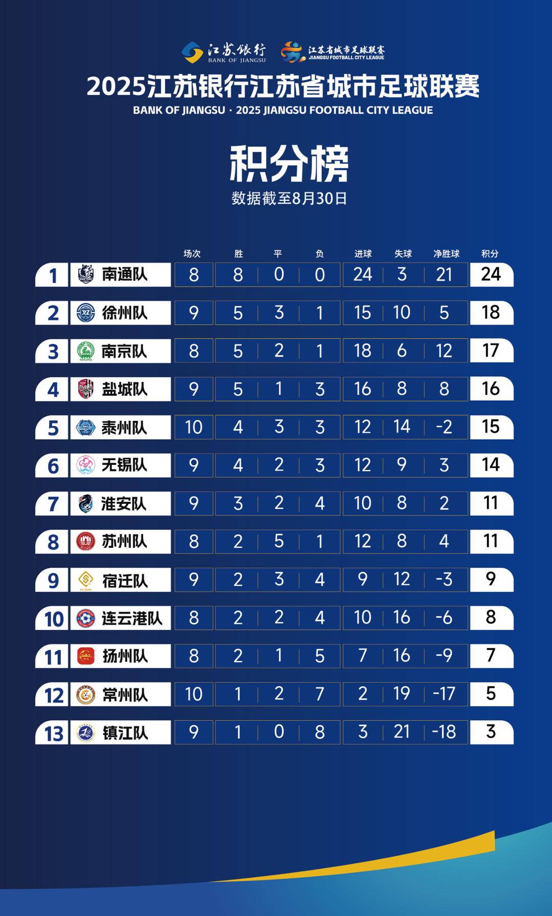 依靠第十轮, 负于宿迁队, 败盐城队