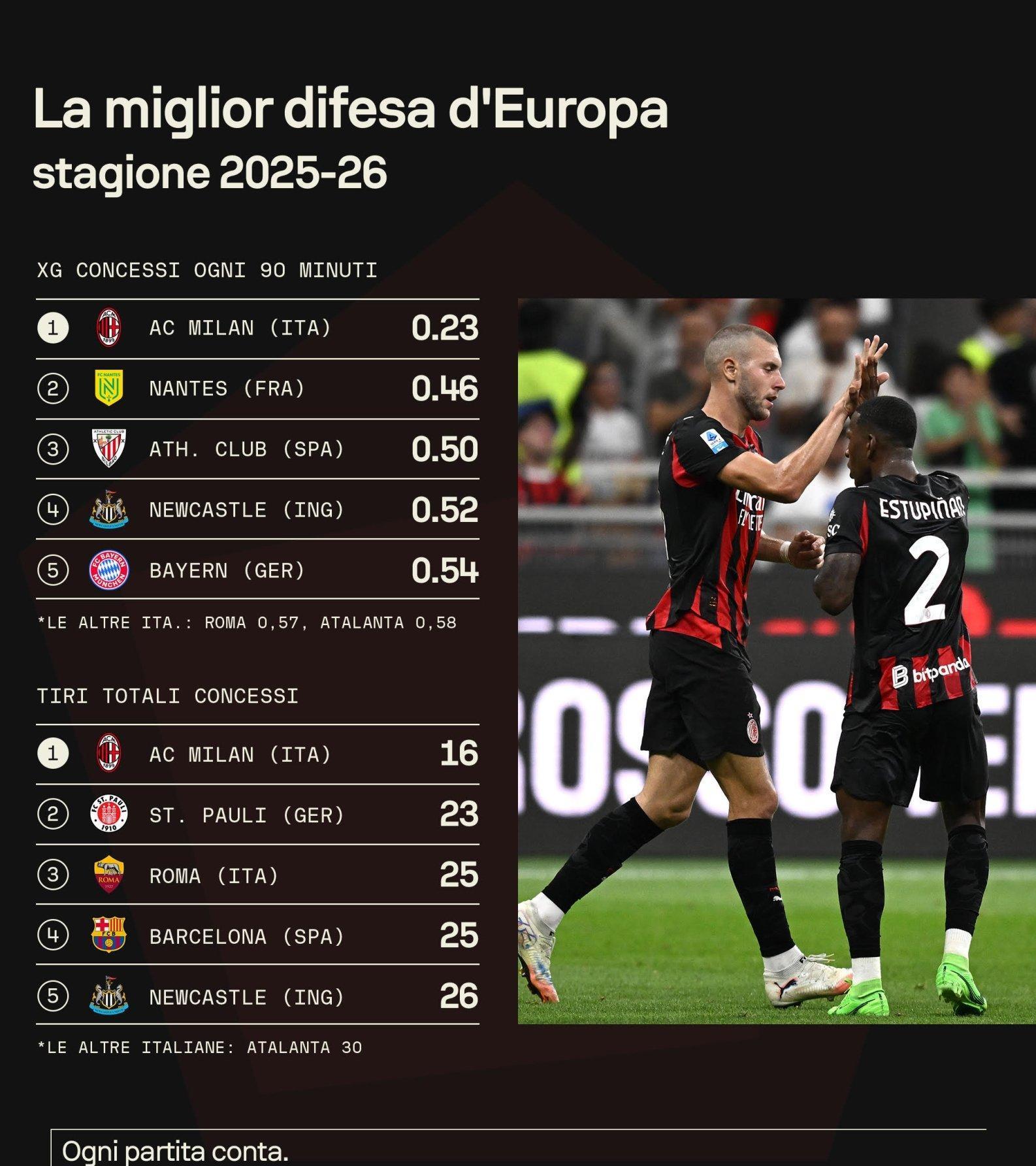 联赛冠军发, 轮比赛红黑, 而阿莱格里 联赛冠军发, 轮比赛红黑, 而阿莱格里